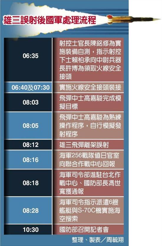 资料图：台湾雄三误射后台军处理流程。（图片来源：台湾《中国时报》）
