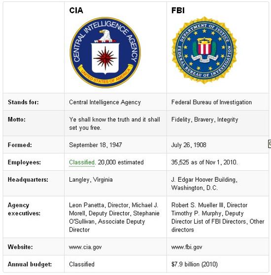 维基百科解密CIA/FBI