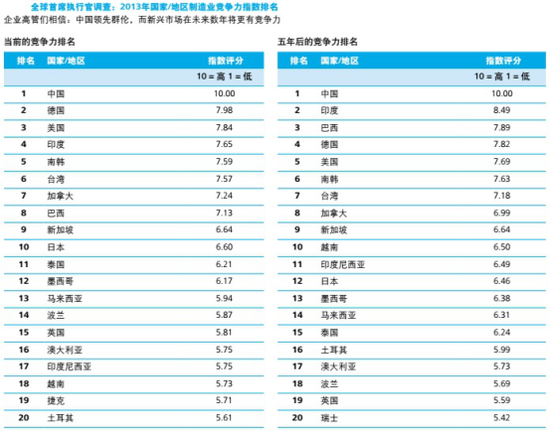 （注：摘自德勤《2013年全球制造业竞争力指数》。原表中有38个国家，后面还有18个国家因图表大小限制未列出）