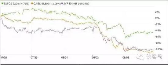 韩国娱乐公司股价走势
