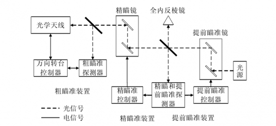 SILEX系统的APT原理图