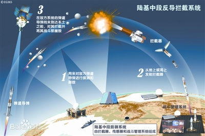 陆基中段导弹防御系统示意图