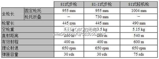 81式枪族数据表