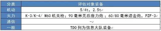 从物资的情况来看，汽油、航空燃油应该对使用需求和拥有情况进行评估，弹药则只对选定的装备进行评估。