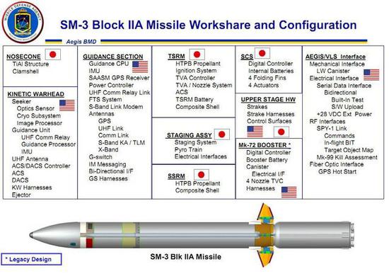 资料图：SM3-Block2A导弹介绍