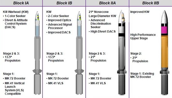 标准SM-3系列各型号区别，Block II系列为增加射程和拦截效能大幅加粗了弹体直径。
