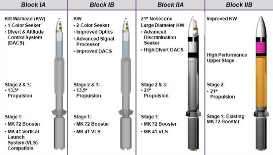 标准SM-3系列各型号区别,Block II系列为增加射程和拦截效能大幅加粗了弹体直径。