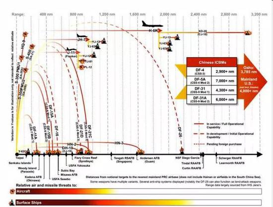 在中国的“反介入/区域拒止”战略中各型武器的打击范围