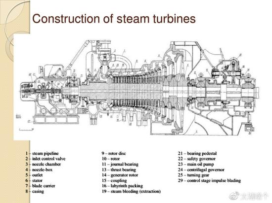 蒸汽轮机剖视图