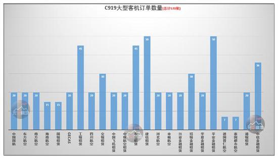 谁在说C919没销量就用这个图怼回去！现在已经有了570架订单了！