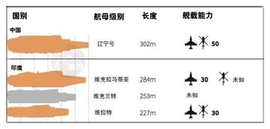 仅从参数对比 印度海军航母确实评不上亚洲第一