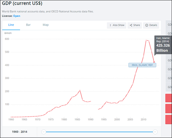 伊朗经济在2012-2014年间出现较大下滑(世界银行)