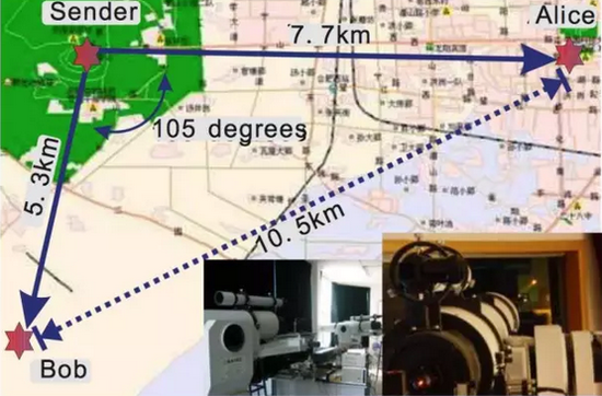 2005年水平距离13公里的自由空间双向量子纠缠分发