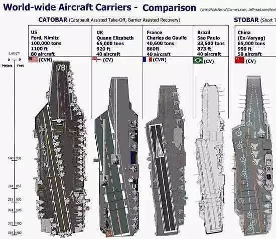 世界各主要航母的尺寸和数据对比