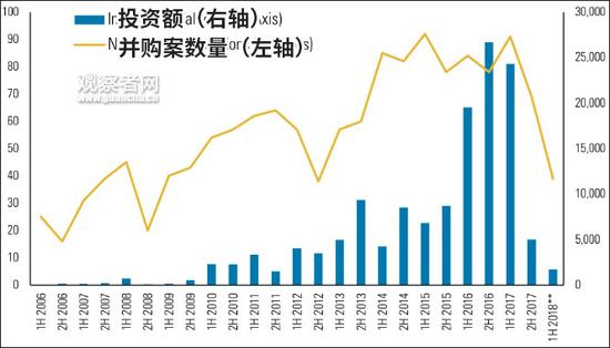 中国对美直接投资自2017年下半年起剧降