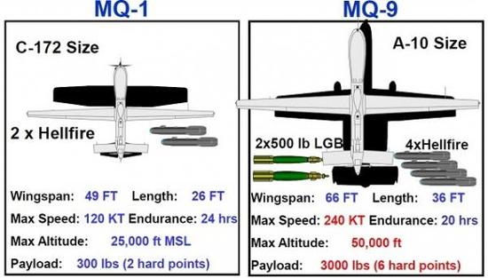 MQ-1和MQ-9的区别在于，MQ-9是一种尺寸与A-10接近的大型无人机