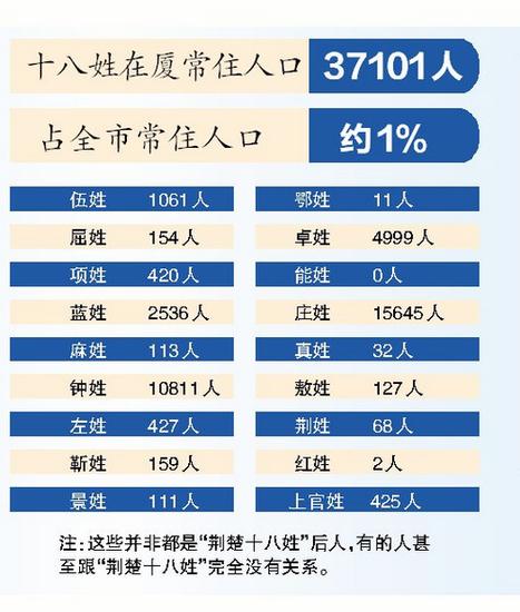厦门还有哪些“稀奇”姓氏?