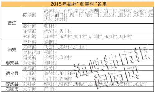 2015年泉州“淘宝村”名单