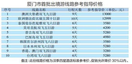 厦门首批出境游线路指导价格发布 市民出行可