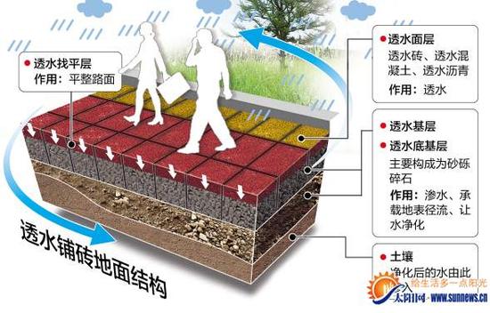 透水铺砖地面结构