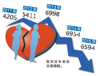 我市近年来协议离婚数。(制图/张平原)