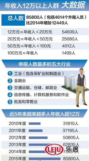 2015年厦门共1499人年收入逾百万 8万多人超