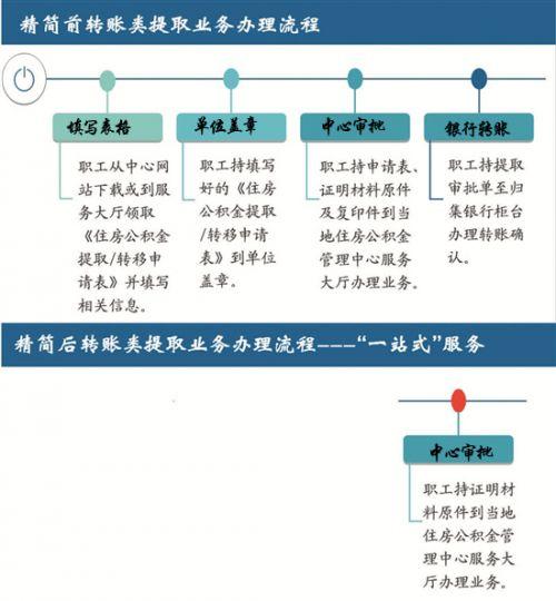 本月起，泉州市住房公积金管理中心在全市推行新的住房公积金委托逐月还贷提取及转账类提取业务流程。
