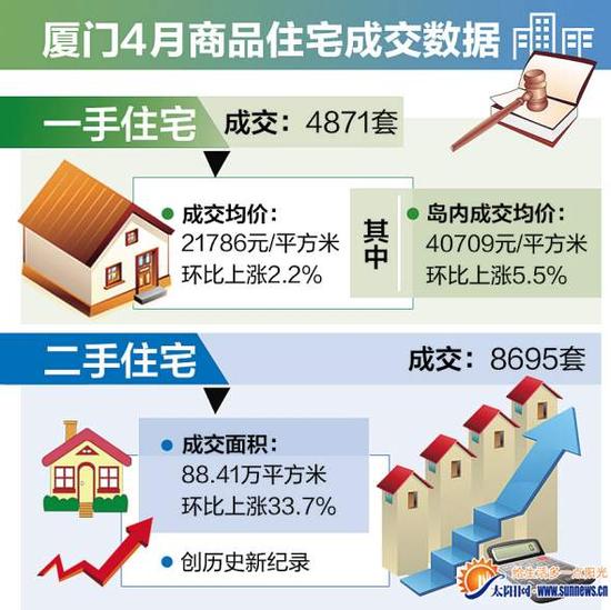 4月厦门房价绝望性火热 岛内一手住宅均价每平米超4万_新浪闽南_新浪网