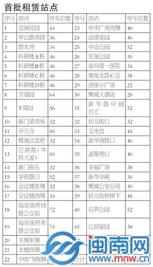 首批租赁站点