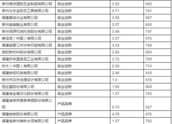 泉州45个品牌价值上亿 上榜数量全国地级市居首