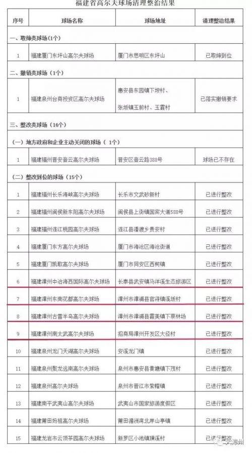 漳州4家高尔夫球场被责令整改 具体名单公布
