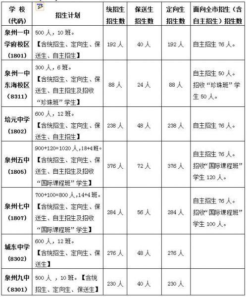 市区省二级、三级达标高中招生计划