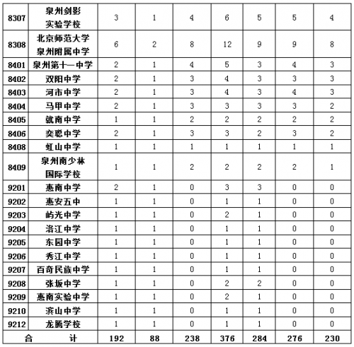 保送生的招生学校、名额及范围