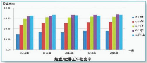 危及厦门人健康十大危险因素 超重和肥胖居首