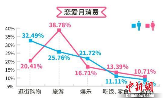     购物、旅游成消费巨头