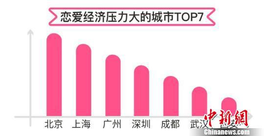 一线城市男性婚恋经济压力大