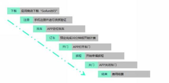 (APP使用流程)