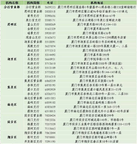 邮储银行信用卡车主卡办卡网点