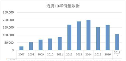 迈腾助力金砖用车 连续7个月销量领先