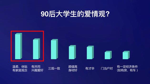 温柔体贴成了90后择偶观中最重要的