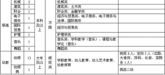 本次招聘采取现场报名。