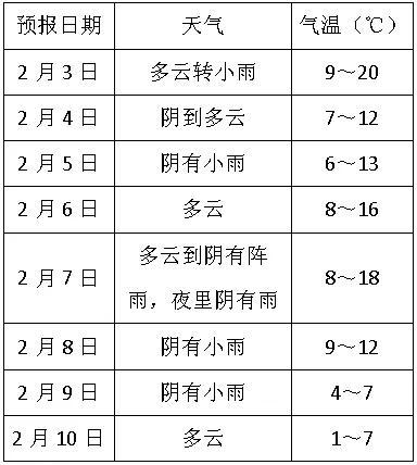 全国及全省天气