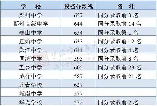 神舟学校、至诚学校最低控制线550分,尚有余额。