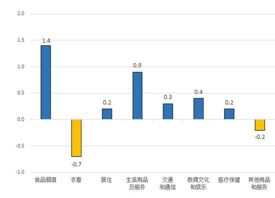 图3、8月份居民消费价格分类环比涨跌幅(%)