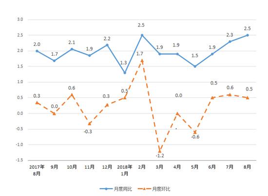 图1、宁波市区居民消费价格涨跌幅走势图(%)
