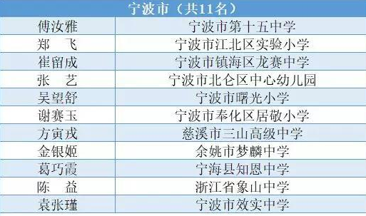 浙江省“春蚕奖”名单