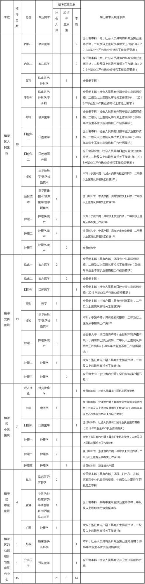 说明:护理学专业包括护理学、涉外护理、高级护理、社区护理专业。