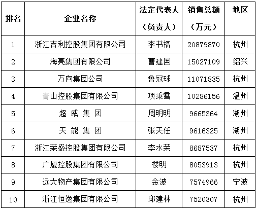总额收费_企业年度收入总额(2)