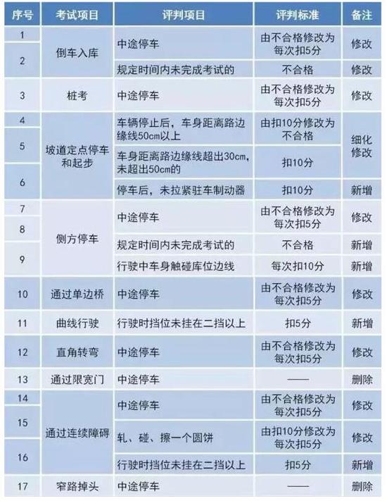 科目三考试更加注重安全文明意识养成