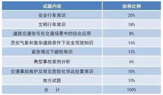 科目二考试更加注重实用性